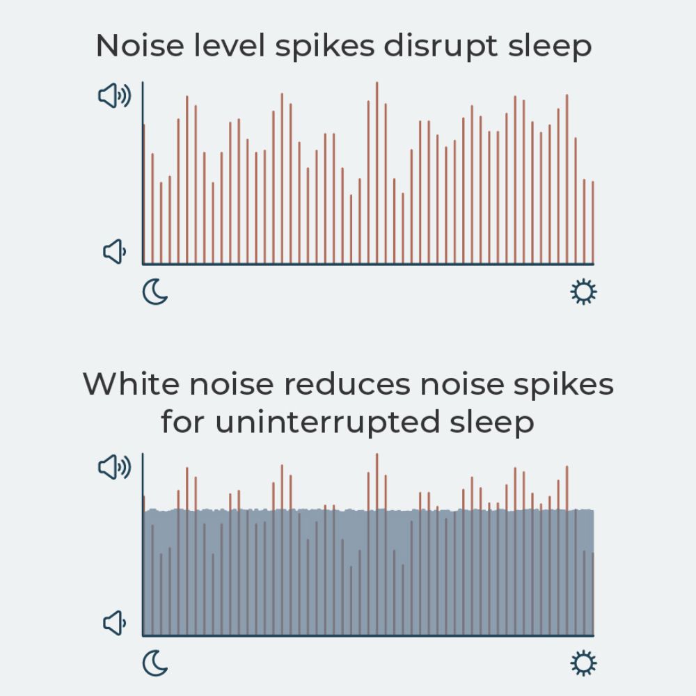 Yogasleep - Dreamcenter White Noise W/ Night Light