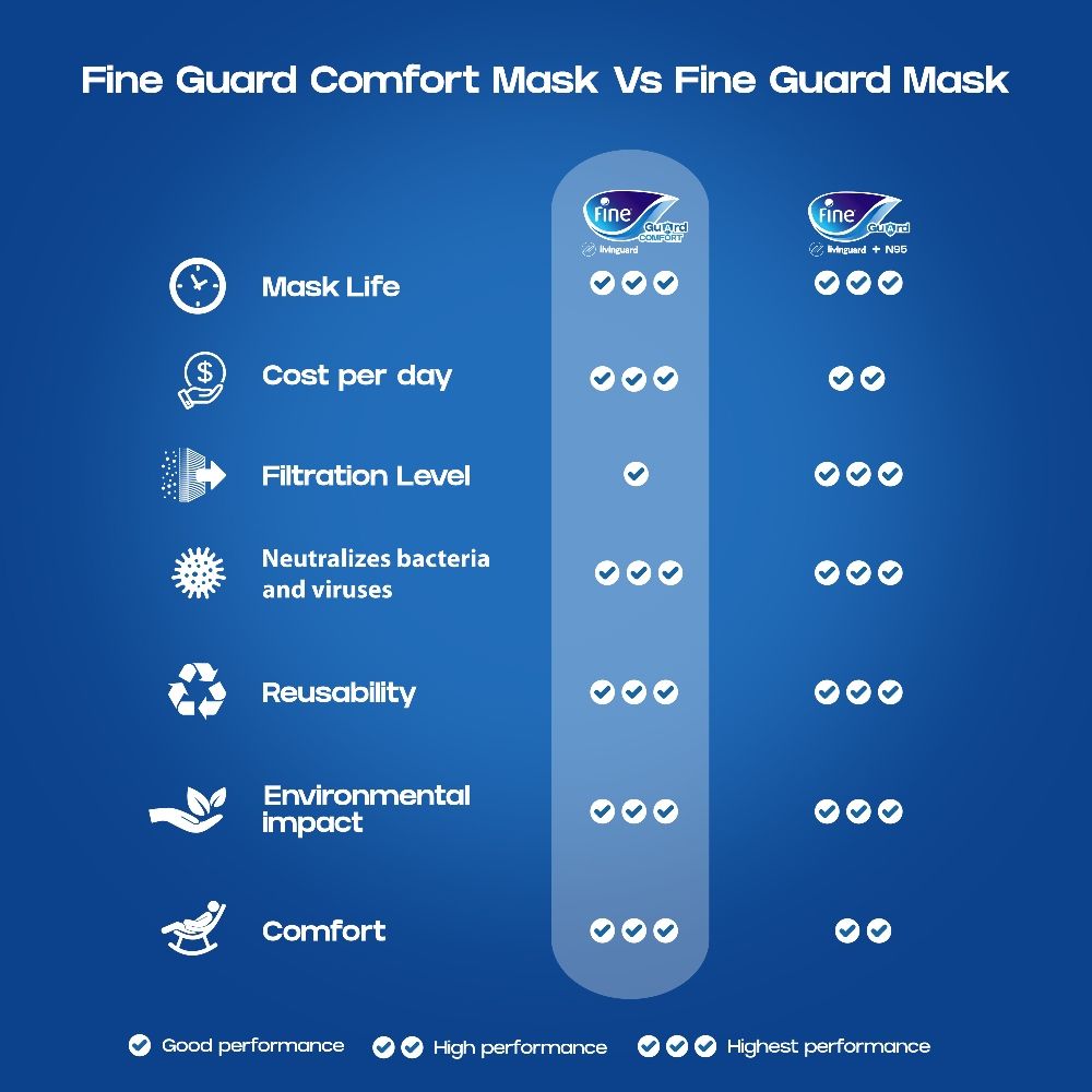 Fine Guard Comfort Adult Face Mask W/ Livinguard Technology, Infection Prevention, Large