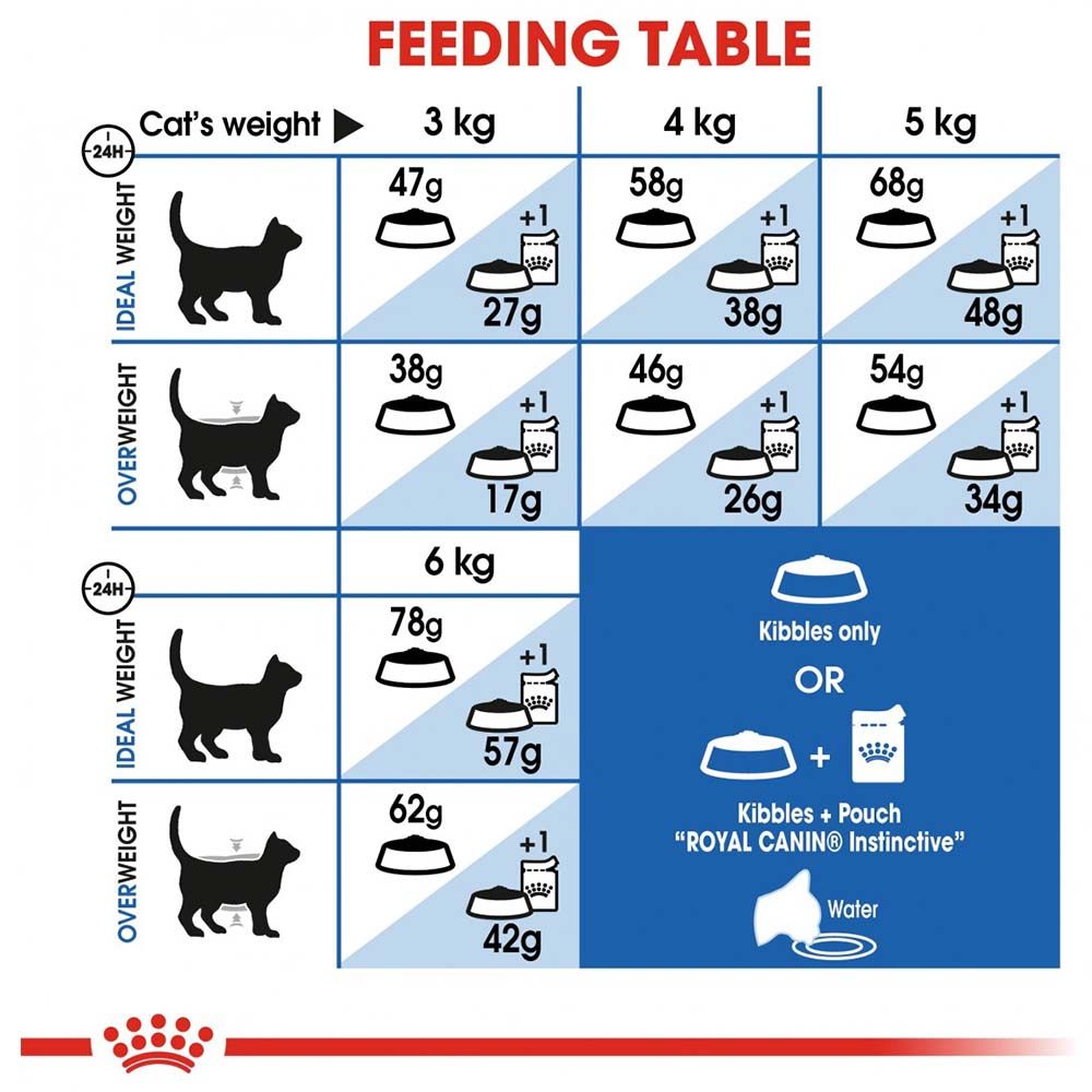 Royal Canin - Feline Health Indoor Appetite Control 2kg