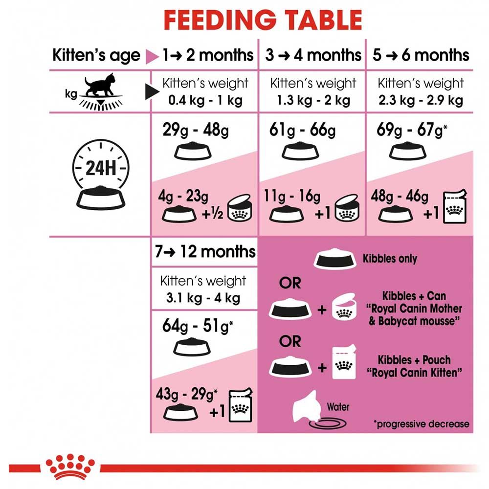 Royal Canin - Feline Health Nutrition Kitten 400g