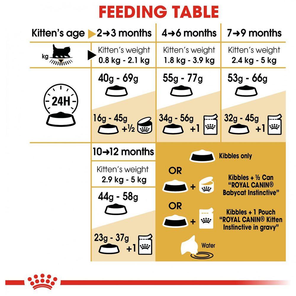 Royal Canin - Feline Breed Nutrition Kitten Persian 2kg