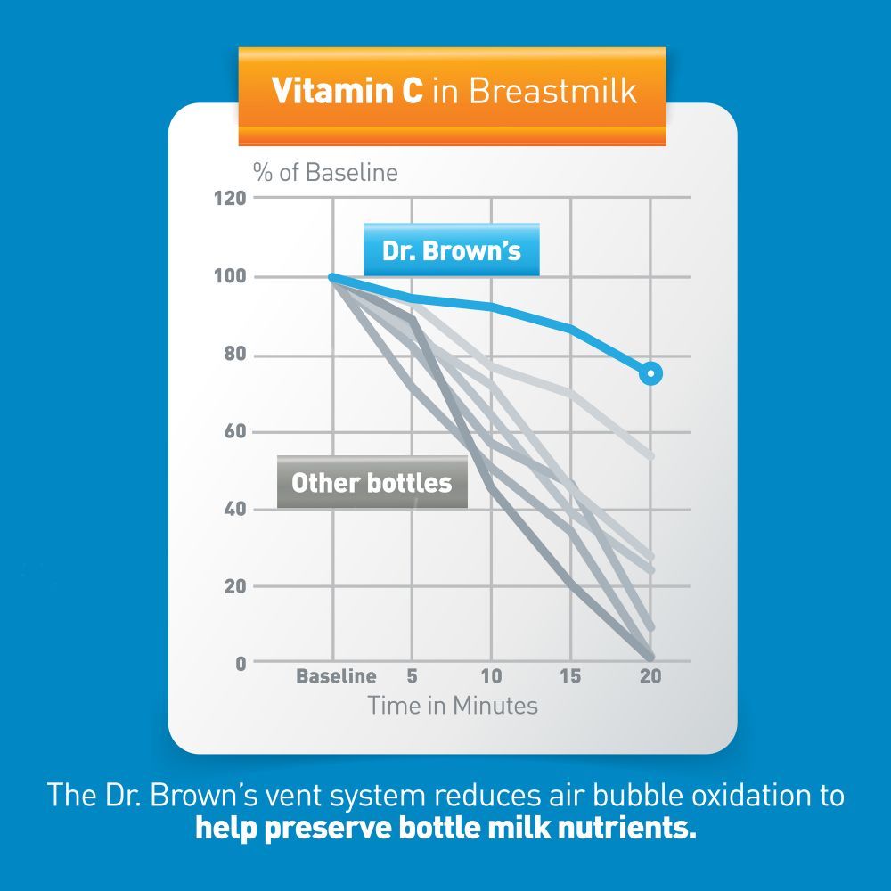 Dr. Brown's - Speciality Feeding System